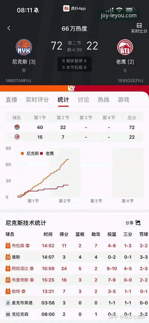 NBA季后赛最新动态：尼克斯140-89狂胜老鹰创队史纪录，乐游体育平台见证47分半场奇迹
